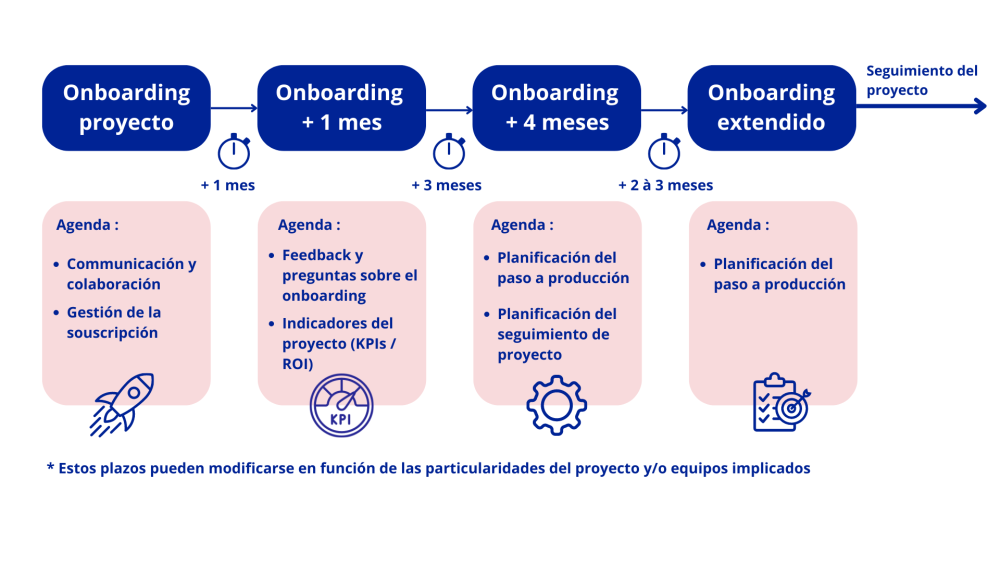 Onboarding